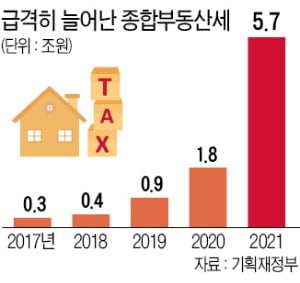 민주도 '文 부동산정책' 폐기수순…보유세 부담 40%까지 낮아질 듯