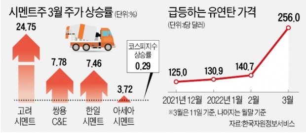 러시아發 연료 대란…몸값 뛰는 시멘트株