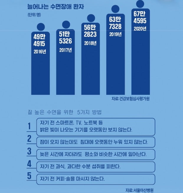 '드르렁 컥컥 푸~' 심한 코골이, 놔두면 고혈압·뇌졸중·당뇨 위험 [이선아 기자의 생생헬스]