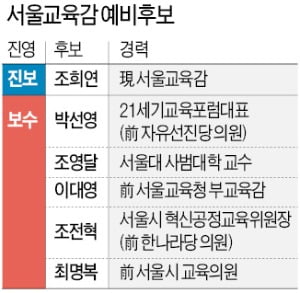 서울교육감 보수 후보 단일화 '진흙탕 싸움'