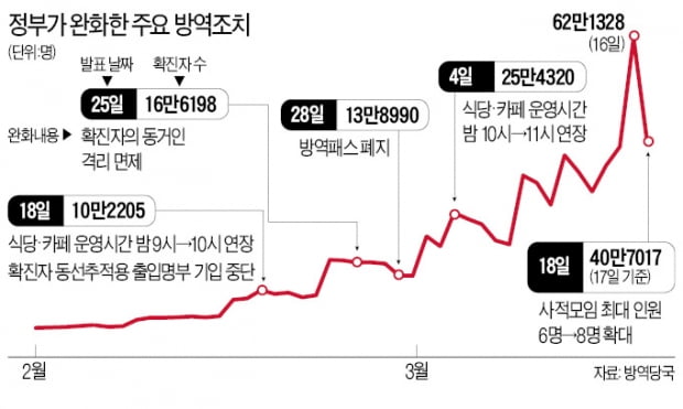 중환자 여유 병상 광주 1·전남 3개…"거리두기 또 푼 건 무책임"