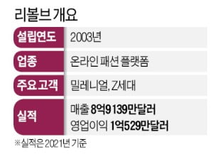 "美 Z세대는 여기서 옷 산다"…리볼브, 리오프닝 수혜