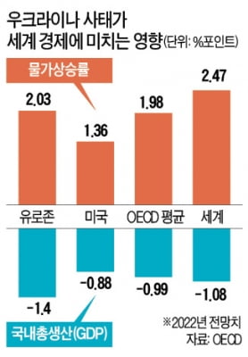 '우크라 쇼크' 유럽이 美보다 두 배 더 크다