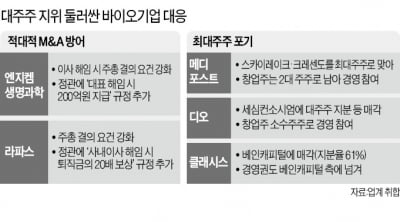 '경영권 사수 vs 최대주주 포기'…바이오 업계 엇갈린 생존 전략