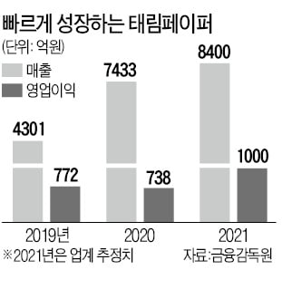 태림페이퍼 "골판지 생산 30% 늘릴 것"