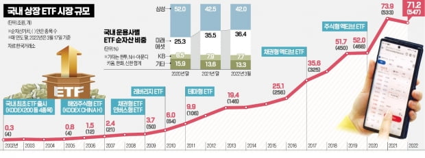 '투자 수익률·다양성·편리함' 3박자…20년 새 200배 커진 ETF