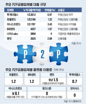 아파트·법인대출에 투자…'중위험·중수익' P2P금융 뜬다