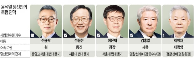 학교 동창·검찰 선배…'윤석열 인맥' 닿아있는 로펌 주목