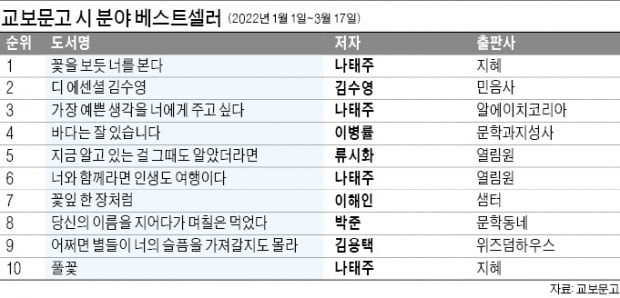 코로나 불안에…'詩의 꽃'은 더 활짝 피었다