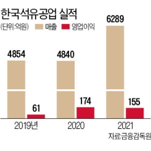 한국석유 '폐용제 재생 증류타워' 내달 가동