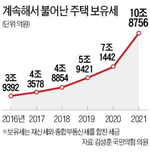 지난해 주택 보유세 10.9조…문재인 정부 5년새 3배 가까이 늘어