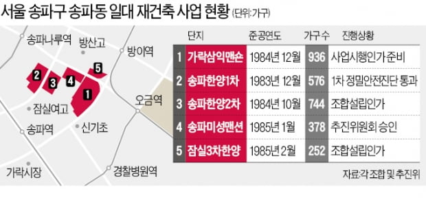 40년 육박…송파동 노후단지 재건축 '잰걸음'