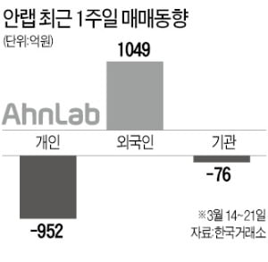 사흘 만에 30% 급등한 안랩…1200억 사들인 외국인 누구?