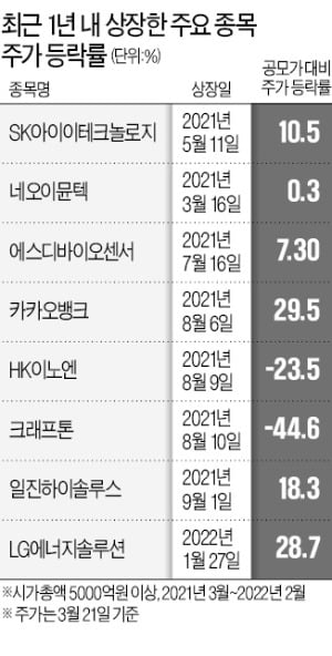 공모가까지 추락한 새내기株…개미 '울상'