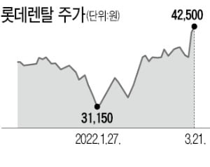 롯데렌탈, 이달 들어 12% 내달렸다