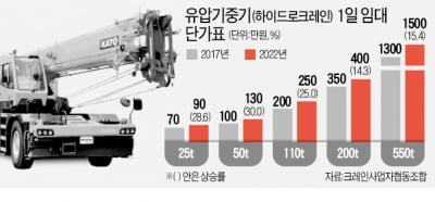 장비 임차료까지 껑충…건설업계 '울상'