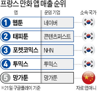 "프랑스 웹툰 시장 선점하라"…네이버·카카오 유럽서 맞짱