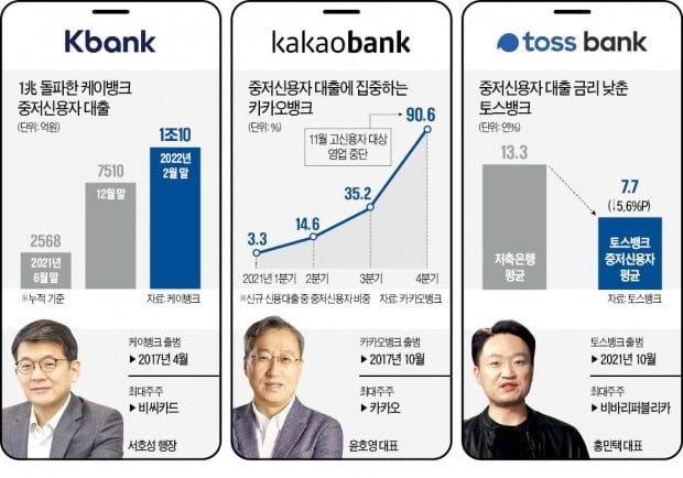 '6등급' 자영업자도 연 3.7%에 대출…금리경쟁 불러온 인터넷은행