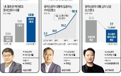 '6등급' 자영업자도 연 3.7%에 대출…금리경쟁 불러온 인터넷은행