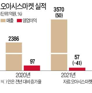 사업 키운 오아시스마켓, 매출 신기록