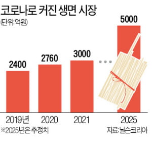 '생면시장 개척' 풀무원, 국내 1위 넘어 美 입맛 잡는다