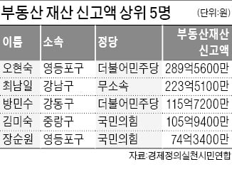 "서울시 기초의원 부동산 재산, 13억9000만원…국민 평균의 4배"