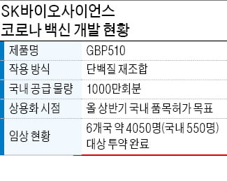 국산 코로나 백신 나온다…SK바사, 질병청과 공급계약