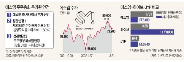 지분 판다더니…에스엠, 주총 2주前 '경영권 방어 안건' 추가 왜