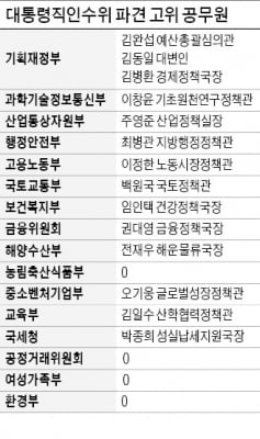 여가부, 인수위 파견 '0'…공정위·환경부도 '찬밥'