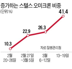 정은경 "스텔스 오미크론 확산…카지노 해외 규모 크고 길어질 수도"