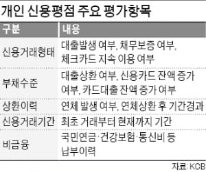 소액이라도 연체 땐 신용점수 '뚝'…통신·건보료도 제때 내야