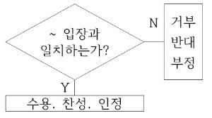 [신철수 쌤의 국어 지문 읽기] 입장의 생각과 일치하면 수용, 일치하지 않으면 거부