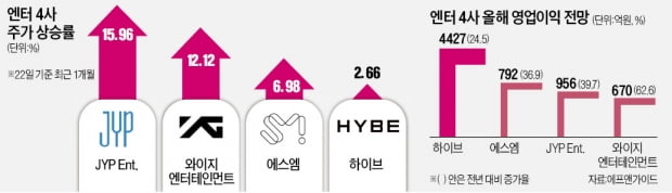 "떼창할 날 다가온다"…엔터株 부활의 노래