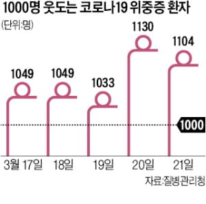 위중증 급증하는데…팍스로비드 '바닥'