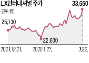 호실적 기대감…종합상사株 '질주'