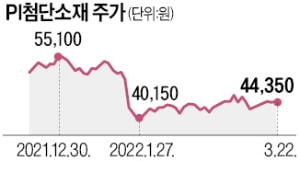 1조 PI첨단소재 매각 본격화…롯데·한화 참여 유력