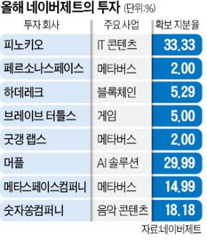 亞 최대 메타버스 제페토 "세계 1위 로블록스 제친다"