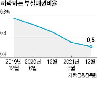 '역대 최저' 은행 부실채권비율…코로나 대출 만기연장 '착시'