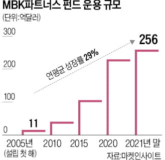 MBK파트너스, 몸값 12조…글로벌 톱5 PEF 반열