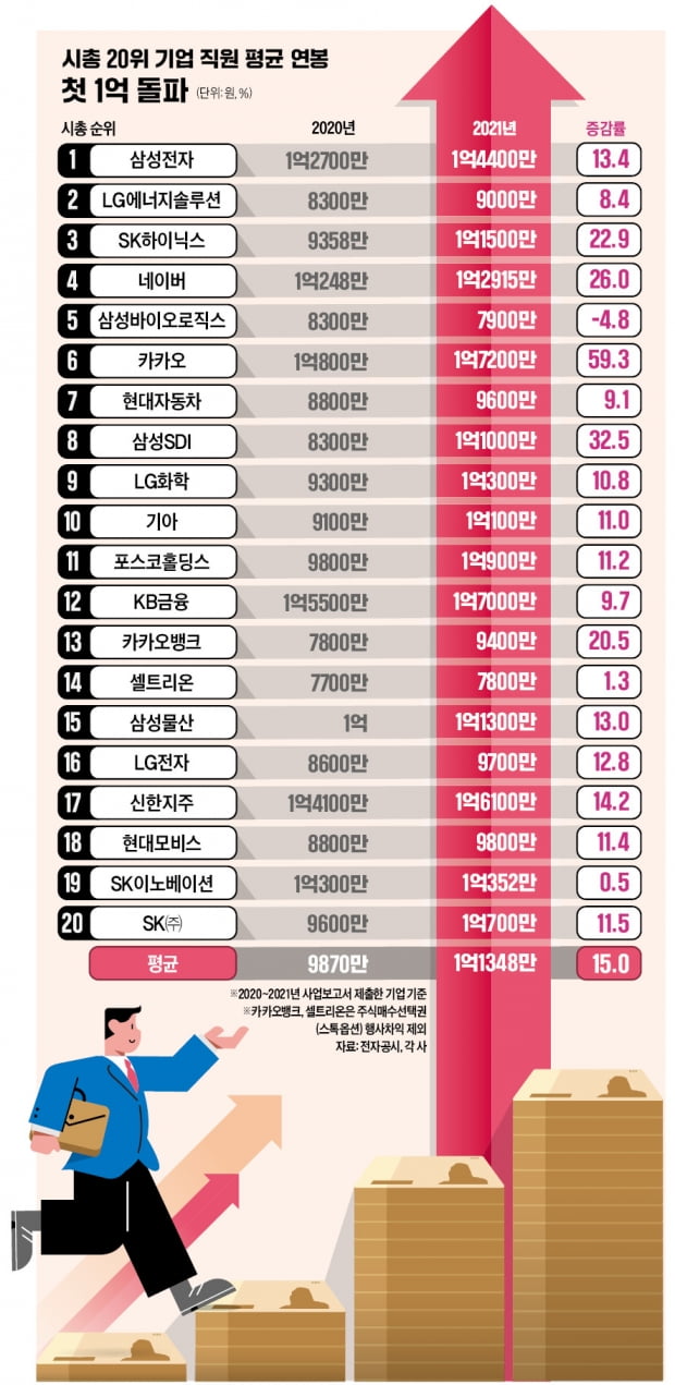 '억'소리 나는 대기업 연봉…근로자 평균의 4배 올랐다