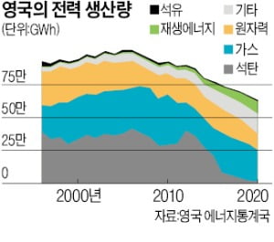 英 '원전 부활' 가속…전력 비중 25%로 확대