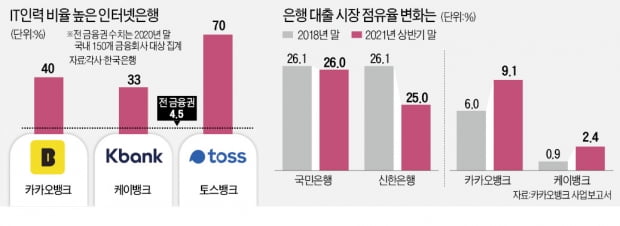 카뱅 "고객이 앱 얼마나 쓰나, 이게 수익보다 중요한 경영목표"