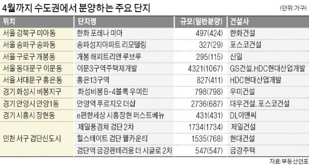 수도권 3만여 가구 '봇물'…동대문 이문3구역·검단신도시 대단지 분양