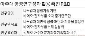 연구실에 갇혔던 '나노입자 기술' 빛 봤다…LED·탈모개선 등 활용