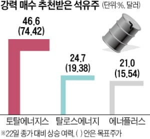 투자점수 '10점 만점에 10점' 받은 석유株 3총사는?