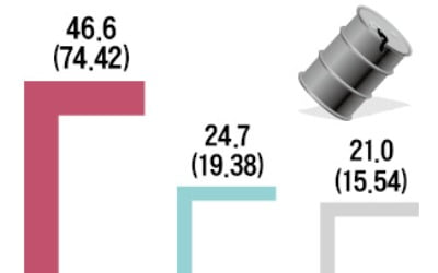 투자점수 '10점 만점에 10점' 받은 석유株 3총사는?