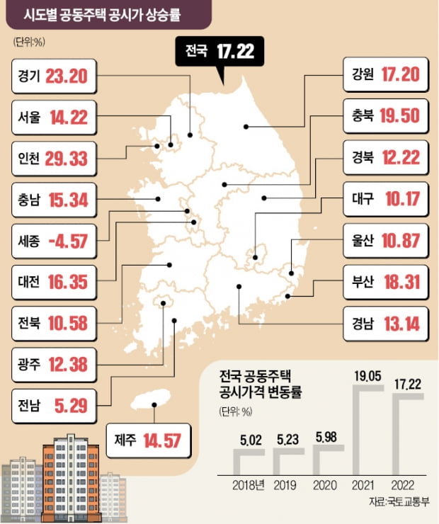 GTX가 띄운 '수도권 공시價'…인천 30%·경기 23% 역대급 상승
