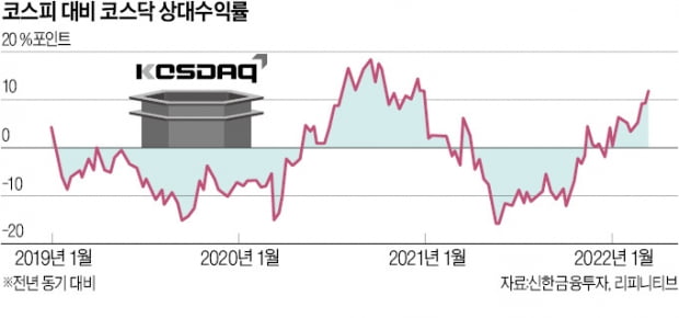 다시 코스닥의 시간?…"수익성 회복 더 빨라"