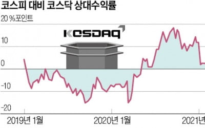 다시 코스닥의 시간?…"수익성 회복 더 빨라"