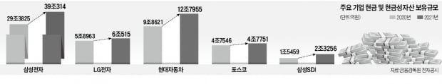 경영 시계제로…기업 '비상 현금' 역대최대